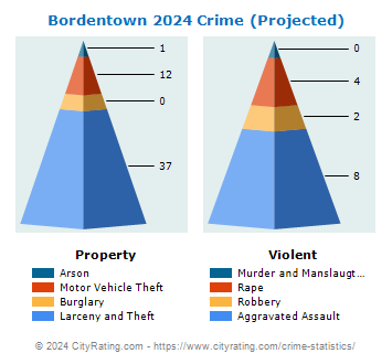 Bordentown Township Crime 2024