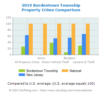 Bordentown Township Property Crime vs. State and National Comparison