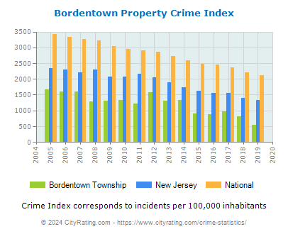 Bordentown Township Property Crime vs. State and National Per Capita