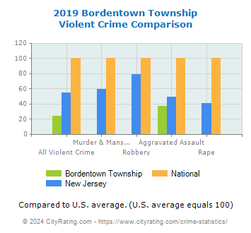 Bordentown Township Violent Crime vs. State and National Comparison