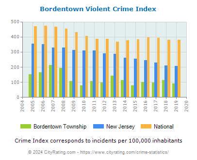 Bordentown Township Violent Crime vs. State and National Per Capita