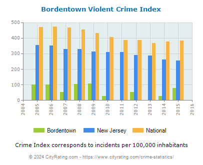 Bordentown Violent Crime vs. State and National Per Capita