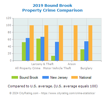 Bound Brook Property Crime vs. State and National Comparison