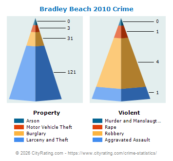 Bradley Beach Crime 2010