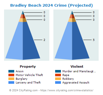 Bradley Beach Crime 2024