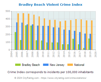 Bradley Beach Violent Crime vs. State and National Per Capita