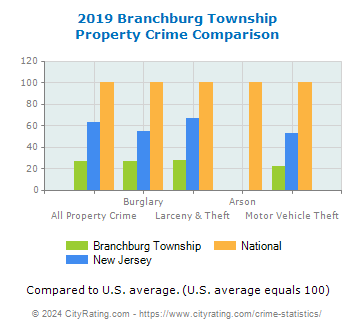 Branchburg Township Property Crime vs. State and National Comparison