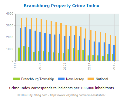 Branchburg Township Property Crime vs. State and National Per Capita