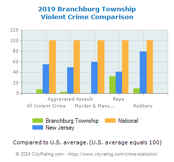 Branchburg Township Violent Crime vs. State and National Comparison