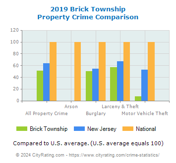 Brick Township Property Crime vs. State and National Comparison