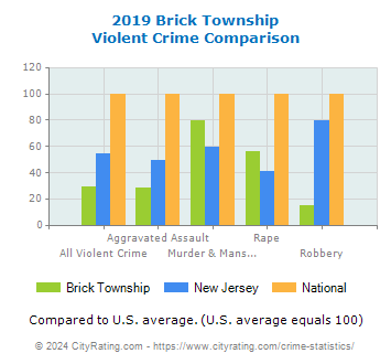 Brick Township Violent Crime vs. State and National Comparison