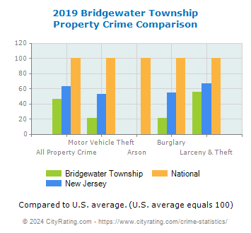 Bridgewater Township Property Crime vs. State and National Comparison
