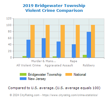 Bridgewater Township Violent Crime vs. State and National Comparison