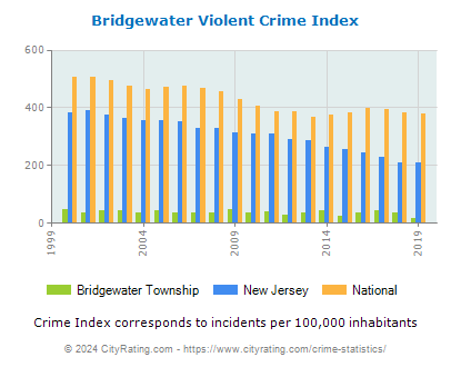 Bridgewater Township Violent Crime vs. State and National Per Capita