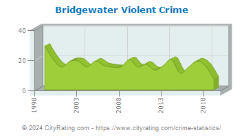 Bridgewater Township Violent Crime