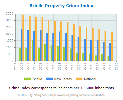 Brielle Property Crime vs. State and National Per Capita