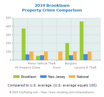 Brooklawn Property Crime vs. State and National Comparison