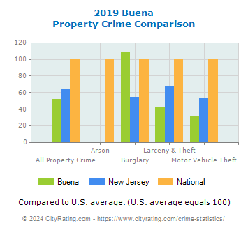 Buena Property Crime vs. State and National Comparison