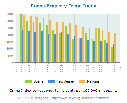 Buena Property Crime vs. State and National Per Capita