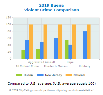 Buena Violent Crime vs. State and National Comparison
