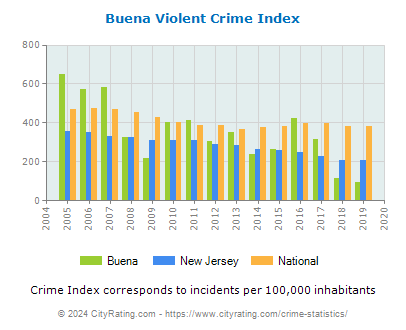 Buena Violent Crime vs. State and National Per Capita