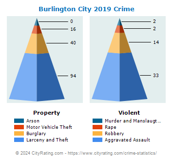 Burlington City Crime 2019