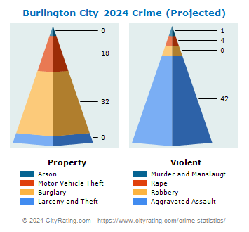 Burlington City Crime 2024