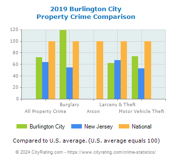 Burlington City Property Crime vs. State and National Comparison