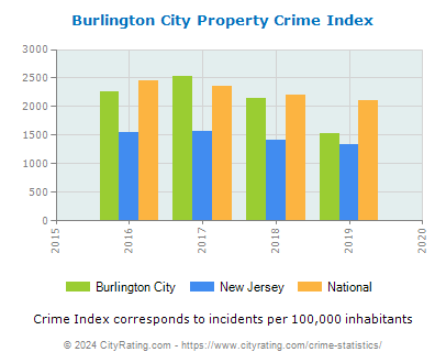 Burlington City Property Crime vs. State and National Per Capita