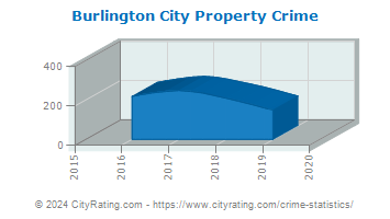 Burlington City Property Crime