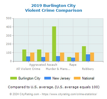 Burlington City Violent Crime vs. State and National Comparison