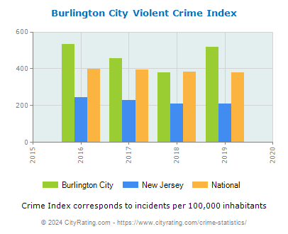 Burlington City Violent Crime vs. State and National Per Capita