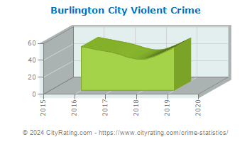 Burlington City Violent Crime