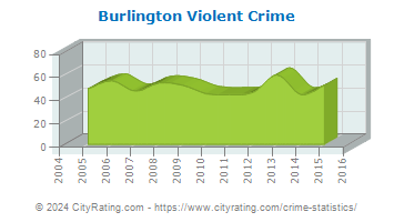 Burlington Violent Crime