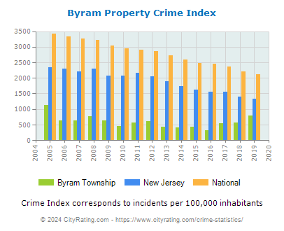 Byram Township Property Crime vs. State and National Per Capita