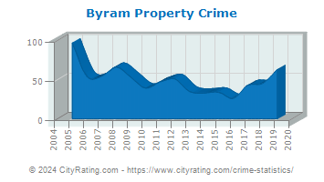 Byram Township Property Crime