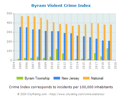 Byram Township Violent Crime vs. State and National Per Capita