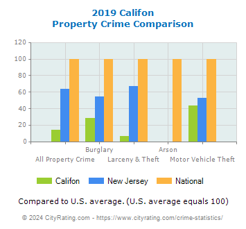 Califon Property Crime vs. State and National Comparison