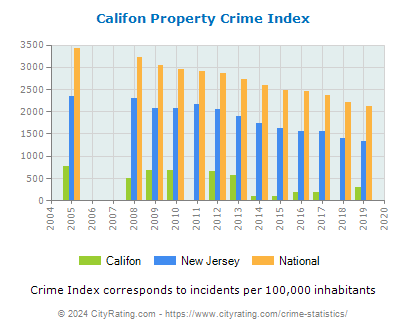 Califon Property Crime vs. State and National Per Capita