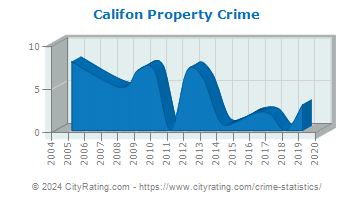 Califon Property Crime
