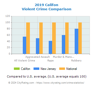 Califon Violent Crime vs. State and National Comparison