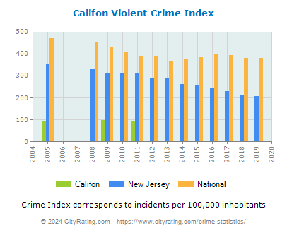 Califon Violent Crime vs. State and National Per Capita