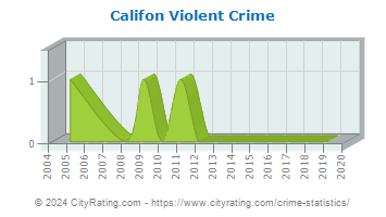 Califon Violent Crime