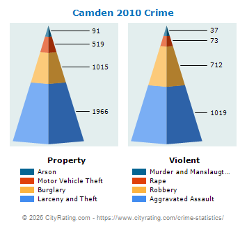 Camden Crime 2010