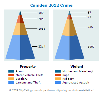 Camden Crime 2012