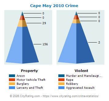 Cape May Crime 2010