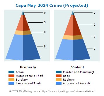 Cape May Crime 2024