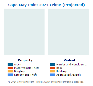 Cape May Point Crime 2024