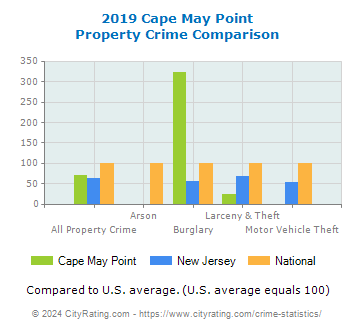 Cape May Point Property Crime vs. State and National Comparison