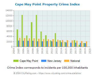 Cape May Point Property Crime vs. State and National Per Capita